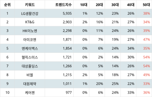 랭키파이 트렌드 지수 분석 데이터