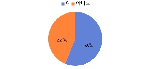 최근 1년 간 학부모에게 교권 침해를 당한 경험이 있다.