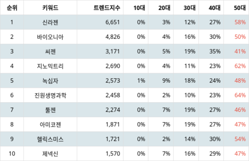 랭키파이 트렌드 지수 분석 데이터