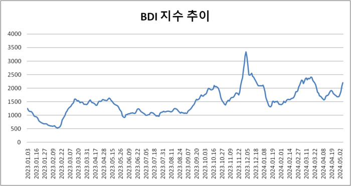 BDI지수