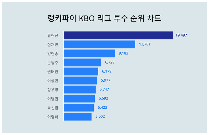 랭키파이 트렌드 차트