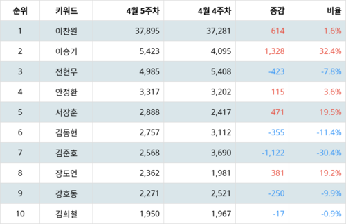 랭키파이 트렌드 지수 분석 데이터