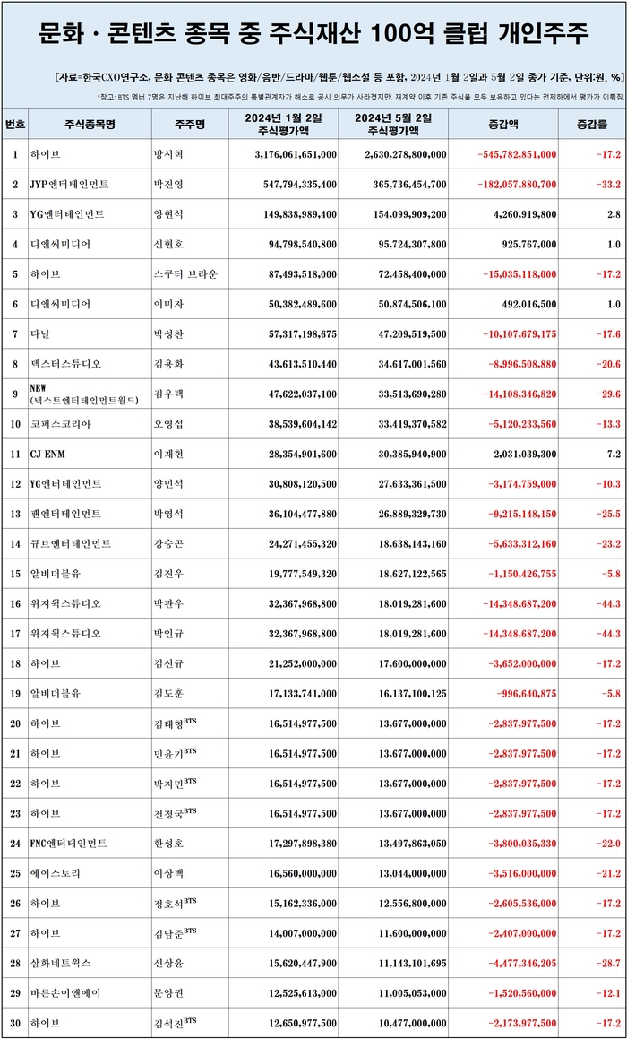 문화·콘텐츠 종목 주식 '100억원 클럽' 목록.