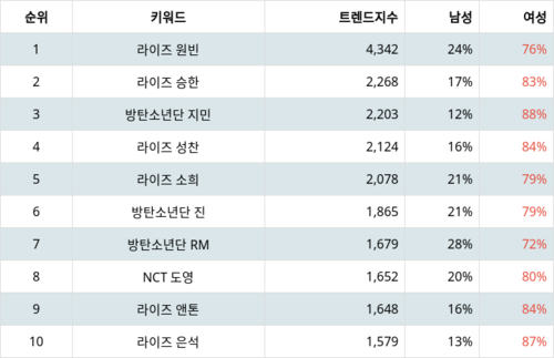 랭키파이 트렌드 지수 분석 데이터