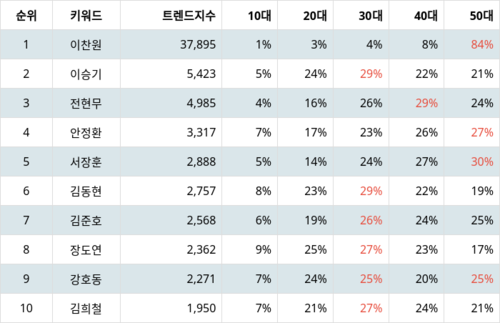 랭키파이 트렌드 지수 분석 데이터