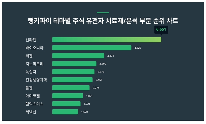 랭키파이 트렌드 차트