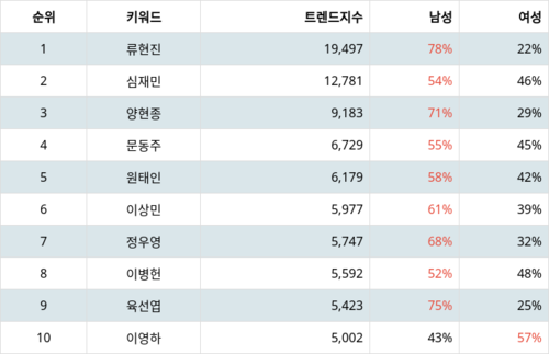 랭키파이 트렌드 지수 분석 데이터