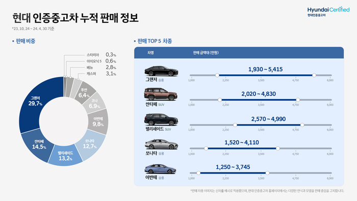 현대차 인증중고차 인포그래픽.