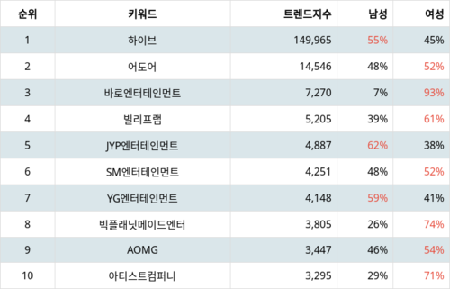 랭키파이 트렌드 지수 분석 데이터