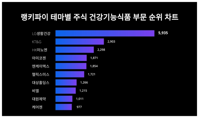 랭키파이 트렌드 차트