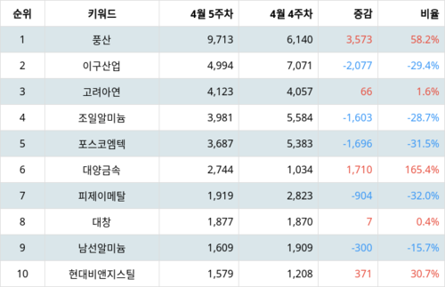 랭키파이 트렌드 지수 분석 데이터