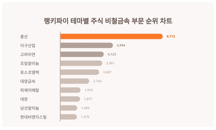 랭키파이 트렌드 차트