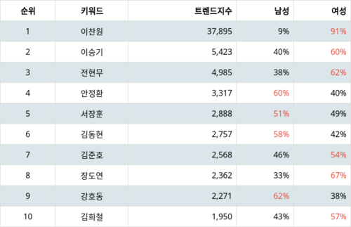 랭키파이 트렌드 지수 분석 데이터