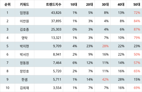 랭키파이 트렌드 지수 분석 데이터