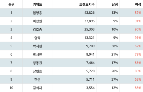 랭키파이 트렌드 지수 분석 데이터