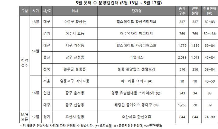 이달 셋째 주 전국에서 3800여 가구가 분양될 것으로 전망된다.