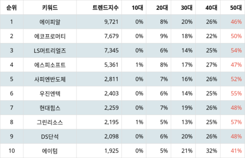 랭키파이 트렌드 지수 분석 데이터