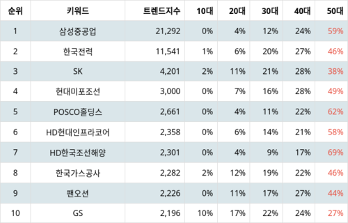 랭키파이 트렌드 지수 분석 데이터