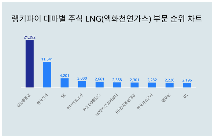 랭키파이 트렌드 차트