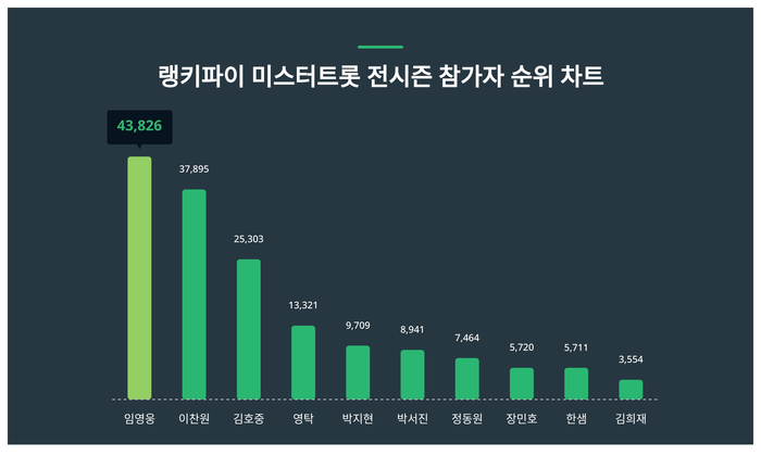 랭키파이 트렌드 차트