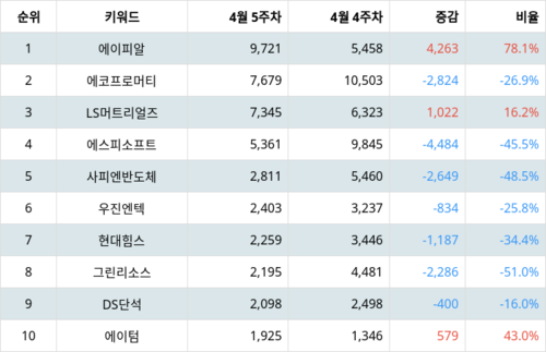 랭키파이 트렌드 지수 분석 데이터