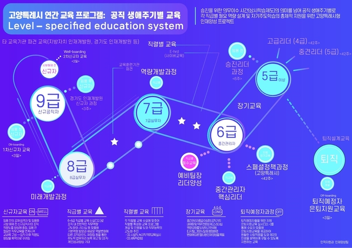 고양특례시 공직생애주기별 교육 개념도