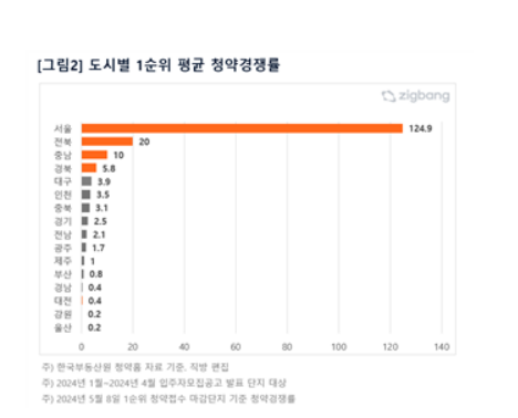 도시별 1순위 평균 청약경쟁률