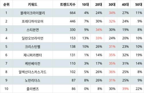 랭키파이 트렌드 지수 분석 데이터