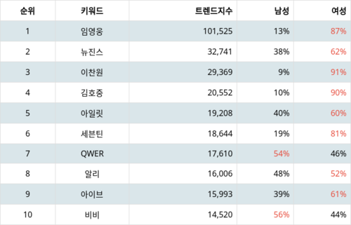 랭키파이 트렌드 지수 분석 데이터