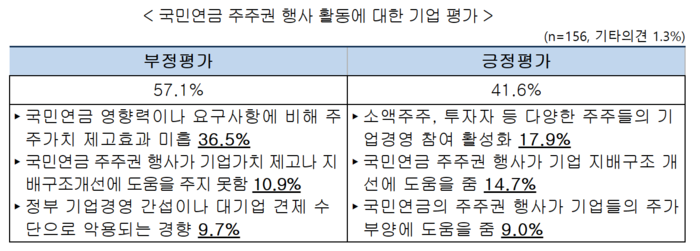 국민연금 주주권 행사 활동에 대한 기업 평가