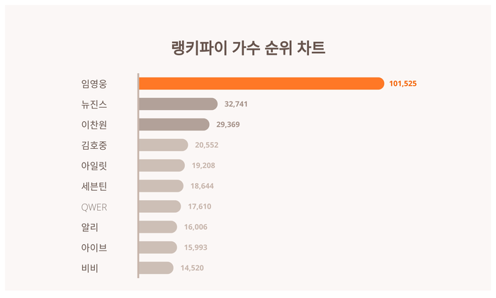 랭키파이 트렌드 차트