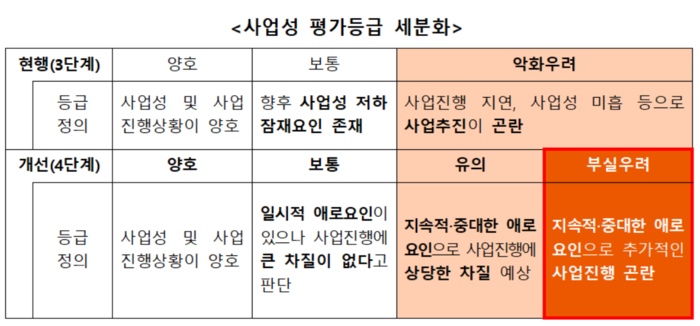 사업성 평가등급 세분화