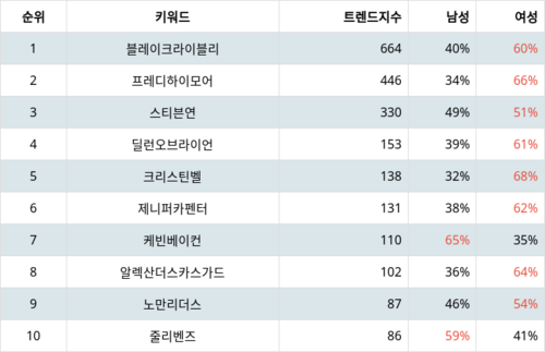 랭키파이 트렌드 지수 분석 데이터