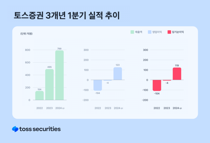 토스증권 실적