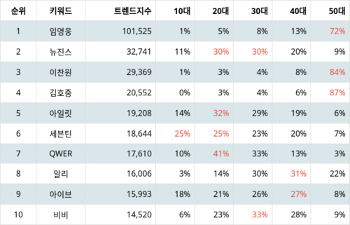 랭키파이 트렌드 지수 분석 데이터