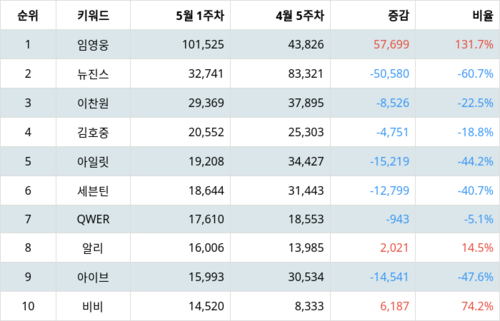 랭키파이 트렌드 지수 분석 데이터