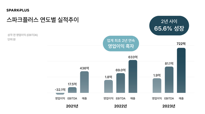 스파크플러스 연도별 실적추이