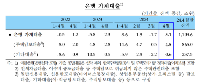 은행 가계대출.