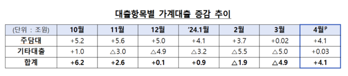 대출