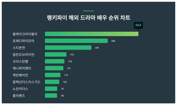 랭키파이 트렌드 차트