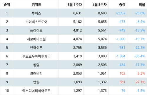 랭키파이 트렌드 지수 분석 데이터