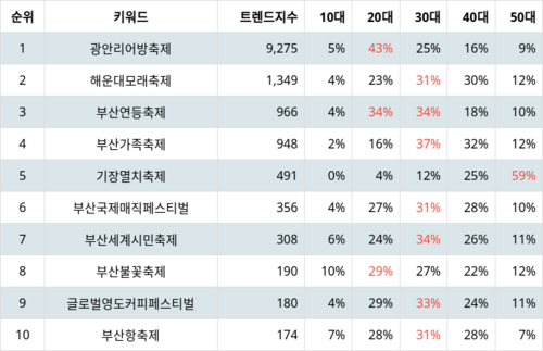 랭키파이 트렌드 지수 분석 데이터