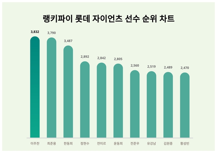 랭키파이 트렌드 차트