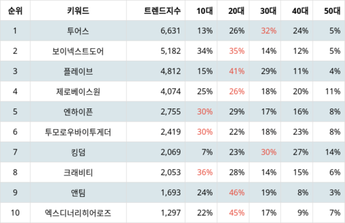 랭키파이 트렌드 지수 분석 데이터