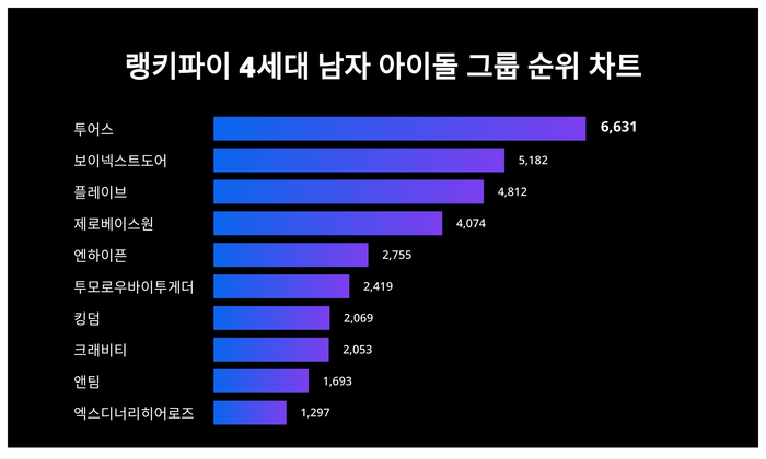 랭키파이 트렌드 차트