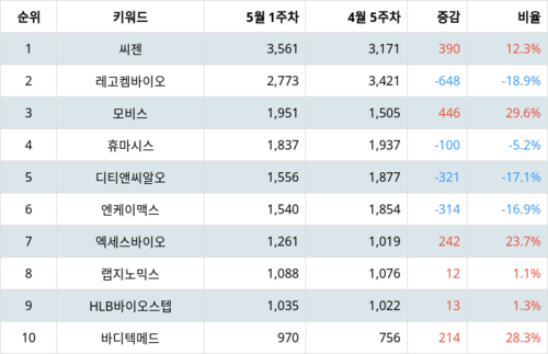 랭키파이 트렌드 지수 분석 데이터