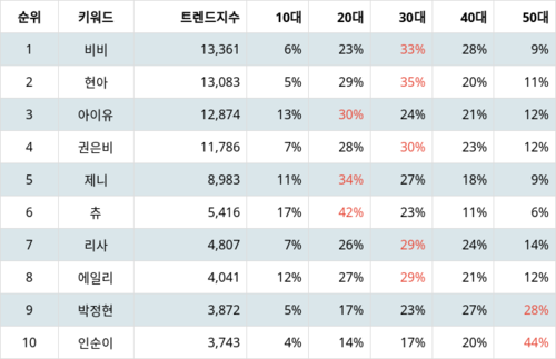 랭키파이 트렌드 지수 분석 데이터