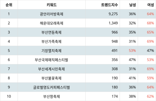 랭키파이 트렌드 지수 분석 데이터