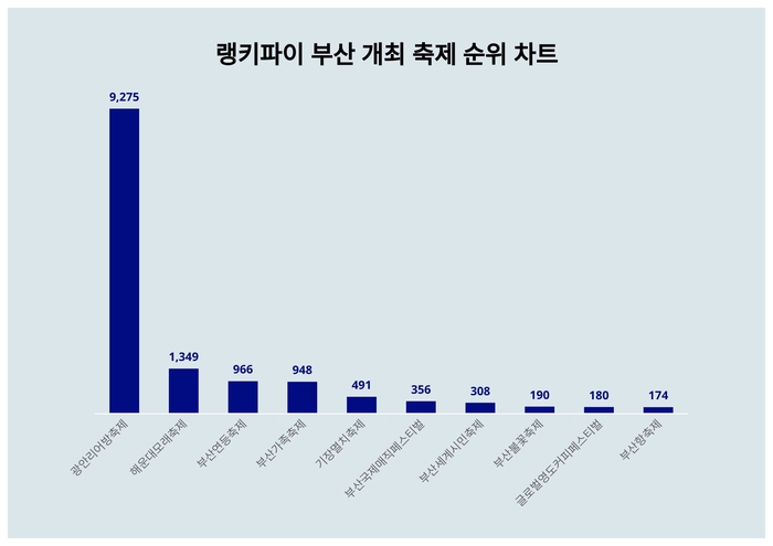 랭키파이 트렌드 차트