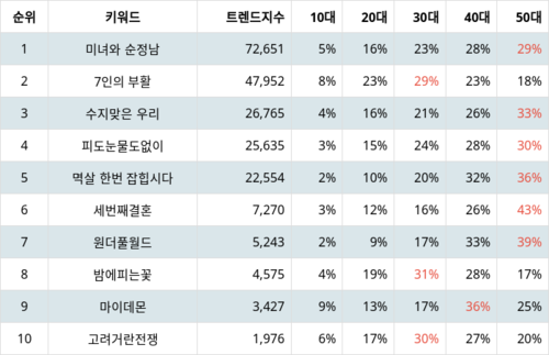 랭키파이 트렌드 지수 분석 데이터